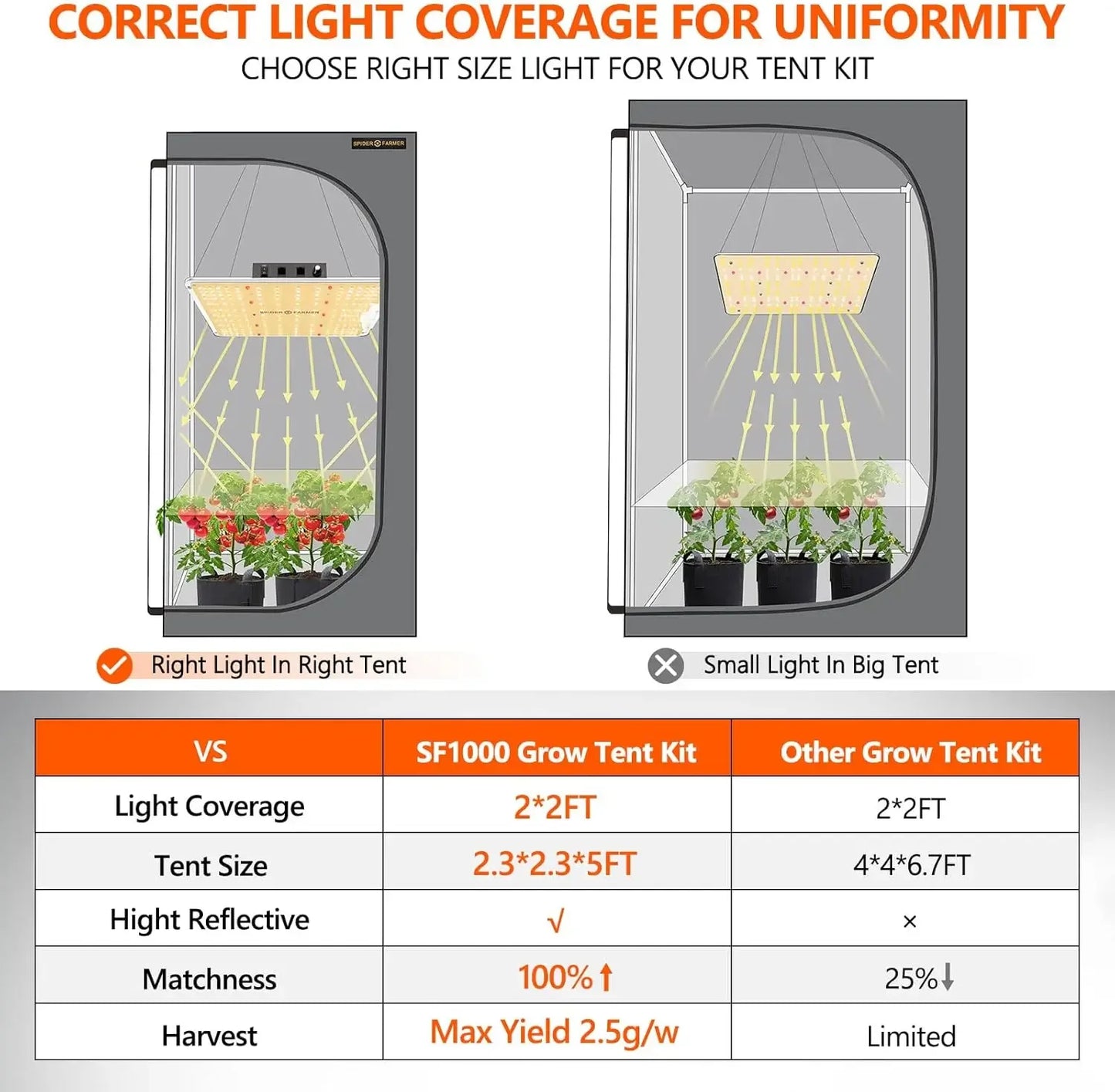 Grow Tent Kit Complete 2x2x5ft SF1000D Samsung Diodes Full Spectrum Grow Tent